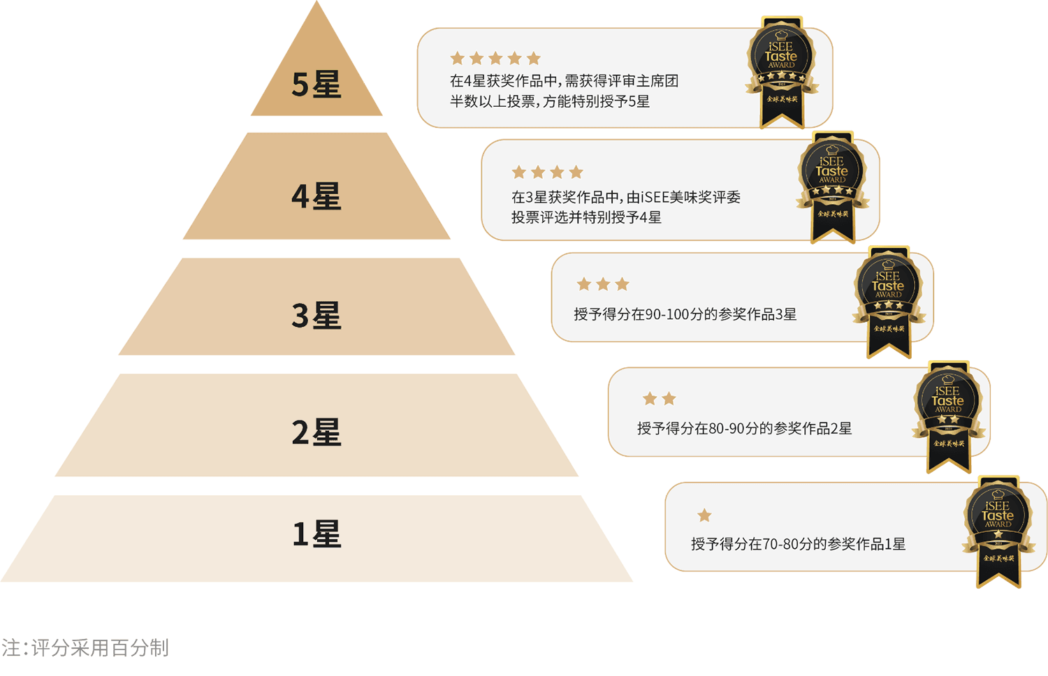 iSEE美味奖奖项设置